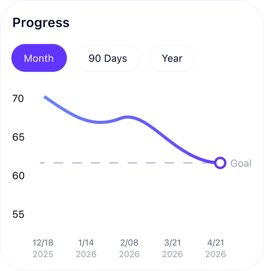 WellyPal monthly weight progress chart approaching a goal